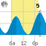 Fort Wadsworth tide chart for Friday, May 5, 2023