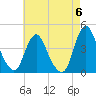 Fort Wadsworth tide chart for Saturday, May 6, 2023