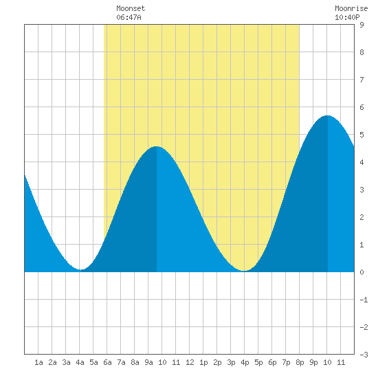 Fort Wadsworth tide chart for Sunday, May 7, 2023