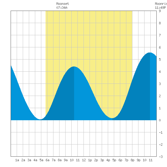 Fort Wadsworth tide chart for Monday, May 8, 2023