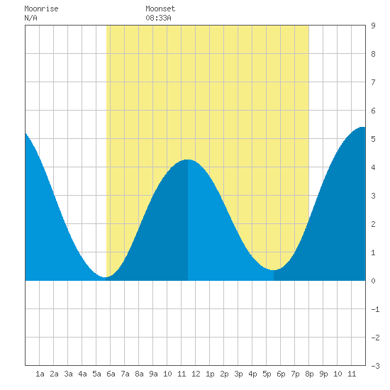 Fort Wadsworth tide chart for Tuesday, May 9, 2023
