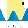 Fort Wadsworth tide chart for Tuesday, May 9, 2023