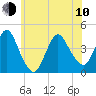 Fort Wadsworth tide chart for Saturday, June 10, 2023