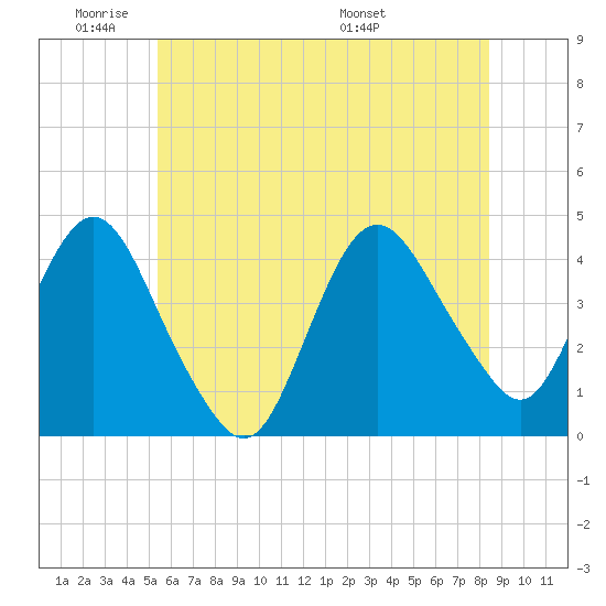 Fort Wadsworth tide chart for Sunday, June 11, 2023