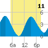 Fort Wadsworth tide chart for Sunday, June 11, 2023