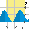 Fort Wadsworth tide chart for Monday, June 12, 2023