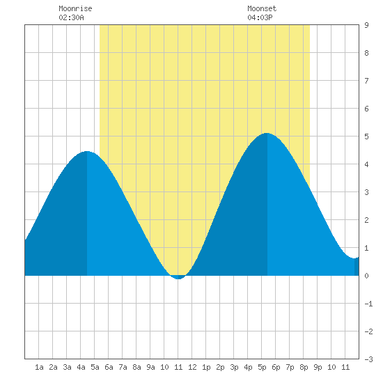 Fort Wadsworth tide chart for Tuesday, June 13, 2023