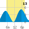 Fort Wadsworth tide chart for Tuesday, June 13, 2023