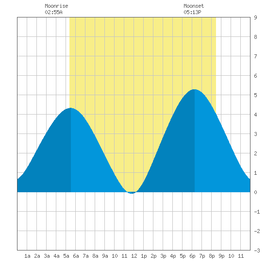 Fort Wadsworth tide chart for Wednesday, June 14, 2023