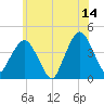 Fort Wadsworth tide chart for Wednesday, June 14, 2023
