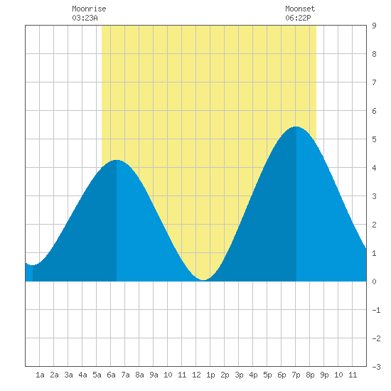 Fort Wadsworth tide chart for Thursday, June 15, 2023