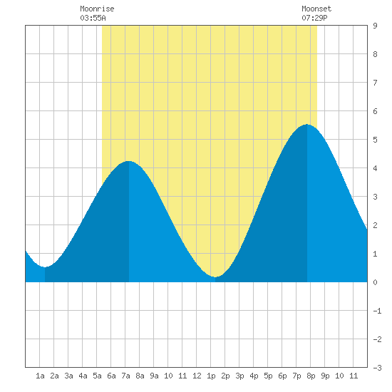 Fort Wadsworth tide chart for Friday, June 16, 2023
