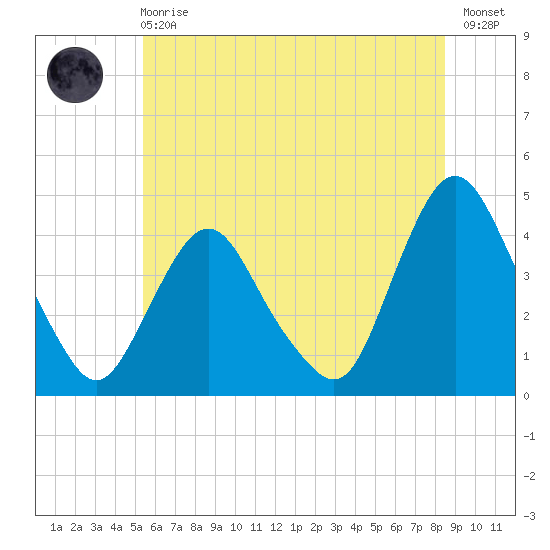 Fort Wadsworth tide chart for Sunday, June 18, 2023