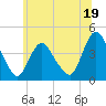 Fort Wadsworth tide chart for Monday, June 19, 2023
