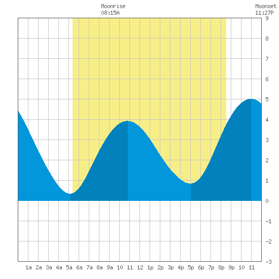 Fort Wadsworth tide chart for Wednesday, June 21, 2023