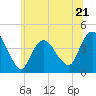 Fort Wadsworth tide chart for Wednesday, June 21, 2023