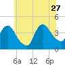 Fort Wadsworth tide chart for Tuesday, June 27, 2023