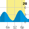 Fort Wadsworth tide chart for Wednesday, June 28, 2023