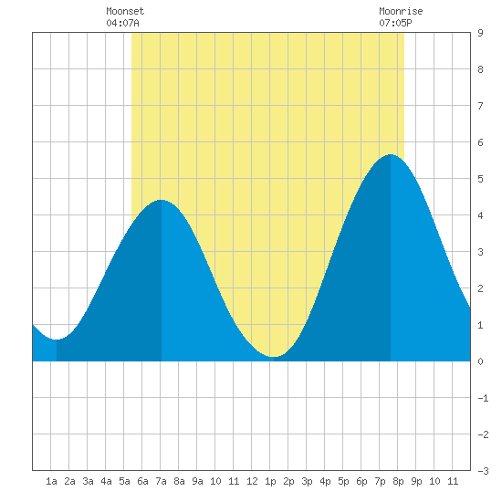 Fort Wadsworth tide chart for Friday, June 2, 2023