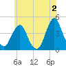 Fort Wadsworth tide chart for Friday, June 2, 2023