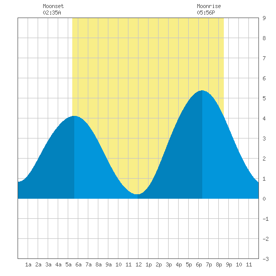 Fort Wadsworth tide chart for Friday, June 30, 2023