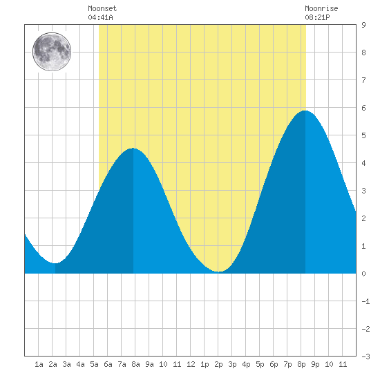 Fort Wadsworth tide chart for Saturday, June 3, 2023