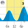 Fort Wadsworth tide chart for Saturday, June 3, 2023