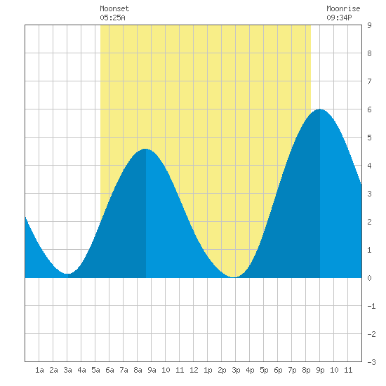 Fort Wadsworth tide chart for Sunday, June 4, 2023