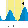 Fort Wadsworth tide chart for Sunday, June 4, 2023