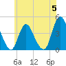 Fort Wadsworth tide chart for Monday, June 5, 2023