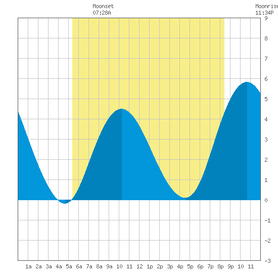 Fort Wadsworth tide chart for Tuesday, June 6, 2023