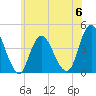 Fort Wadsworth tide chart for Tuesday, June 6, 2023