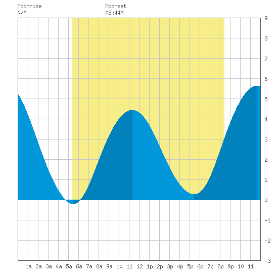 Fort Wadsworth tide chart for Wednesday, June 7, 2023