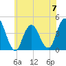 Fort Wadsworth tide chart for Wednesday, June 7, 2023