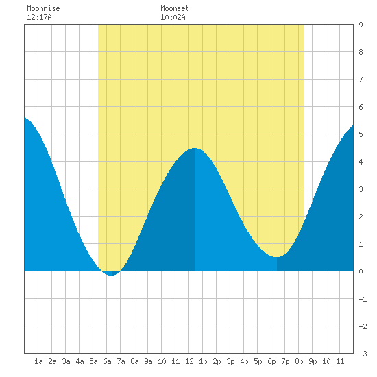 Fort Wadsworth tide chart for Thursday, June 8, 2023