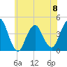 Fort Wadsworth tide chart for Thursday, June 8, 2023