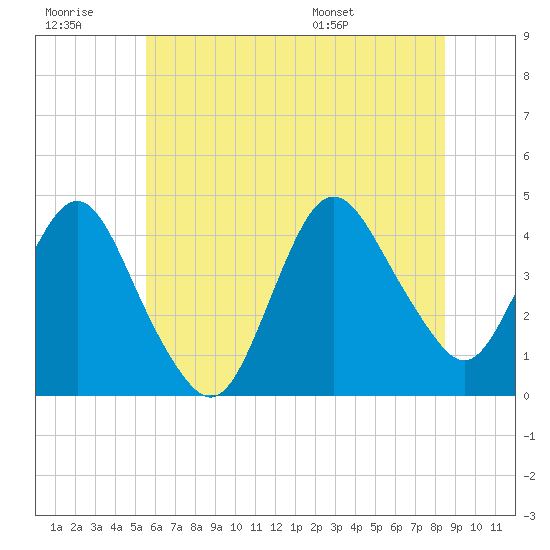Fort Wadsworth tide chart for Monday, July 10, 2023