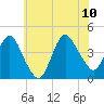 Fort Wadsworth tide chart for Monday, July 10, 2023