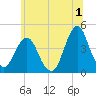Fort Wadsworth tide chart for Saturday, July 1, 2023