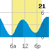 Fort Wadsworth tide chart for Friday, July 21, 2023