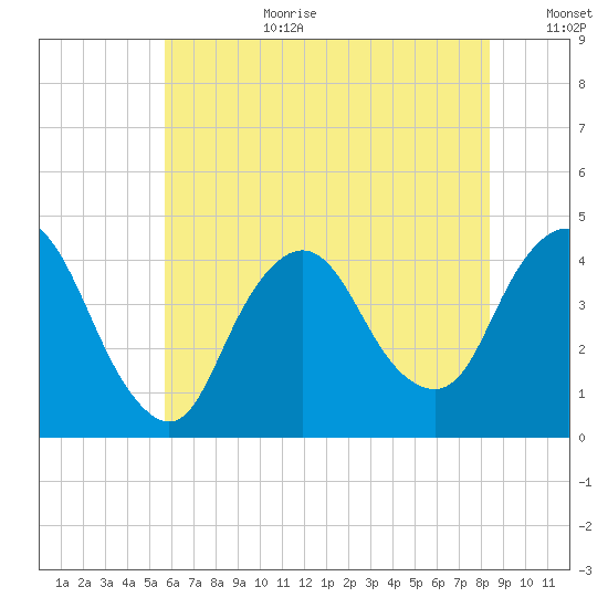 Fort Wadsworth tide chart for Saturday, July 22, 2023