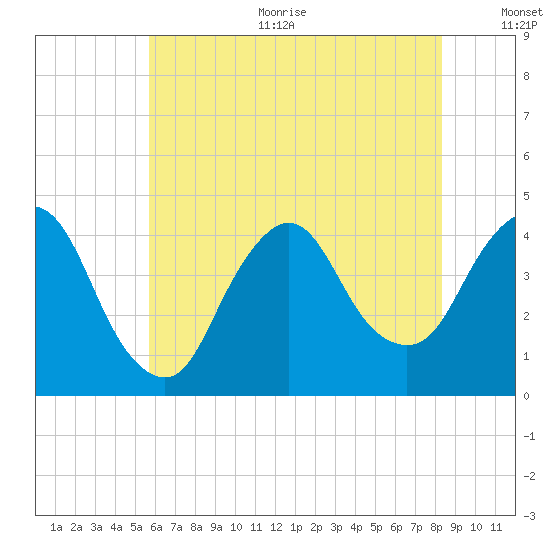 Fort Wadsworth tide chart for Sunday, July 23, 2023