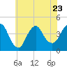 Fort Wadsworth tide chart for Sunday, July 23, 2023