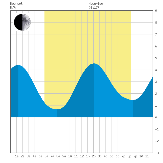 Fort Wadsworth tide chart for Tuesday, July 25, 2023
