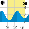 Fort Wadsworth tide chart for Tuesday, July 25, 2023