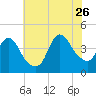 Fort Wadsworth tide chart for Wednesday, July 26, 2023