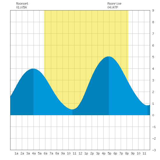 Fort Wadsworth tide chart for Friday, July 28, 2023