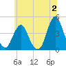 Fort Wadsworth tide chart for Sunday, July 2, 2023
