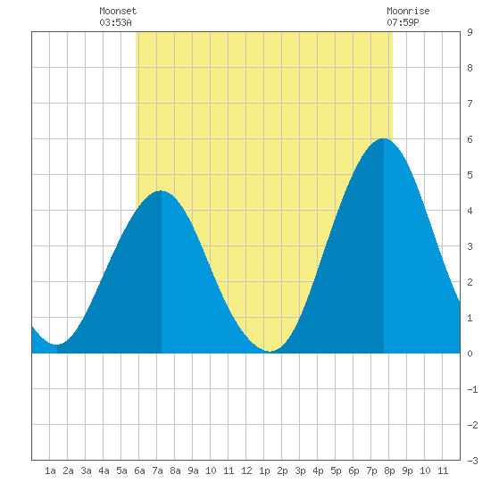 Fort Wadsworth tide chart for Monday, July 31, 2023