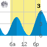 Fort Wadsworth tide chart for Monday, July 3, 2023